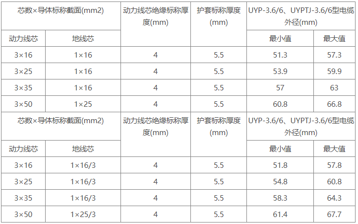 6/10kV及以下采煤機金屬屏蔽軟電纜(圖1)